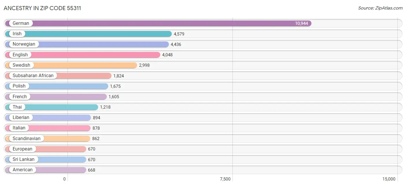 Ancestry in Zip Code 55311