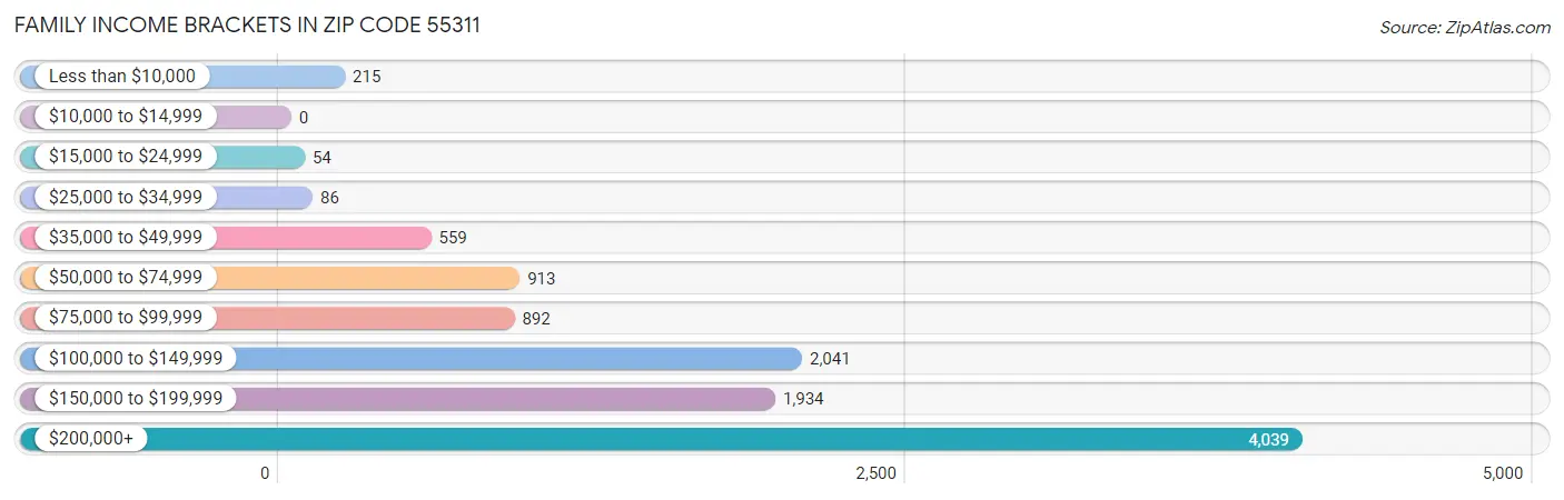 Family Income Brackets in Zip Code 55311