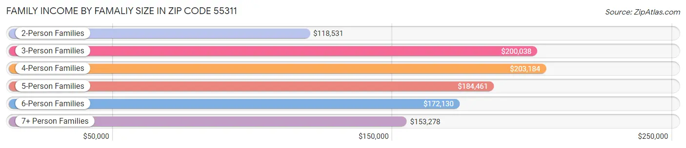 Family Income by Famaliy Size in Zip Code 55311