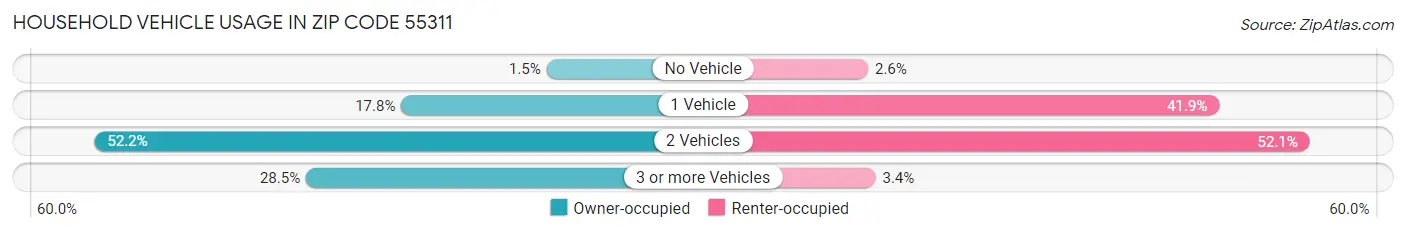 Household Vehicle Usage in Zip Code 55311