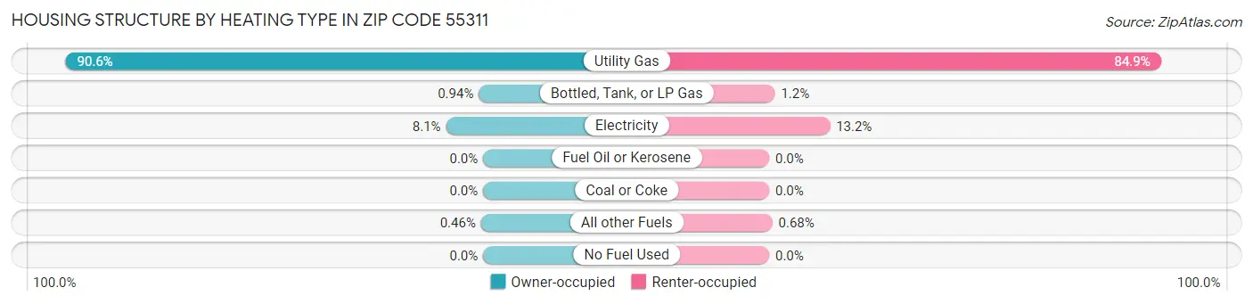 Housing Structure by Heating Type in Zip Code 55311