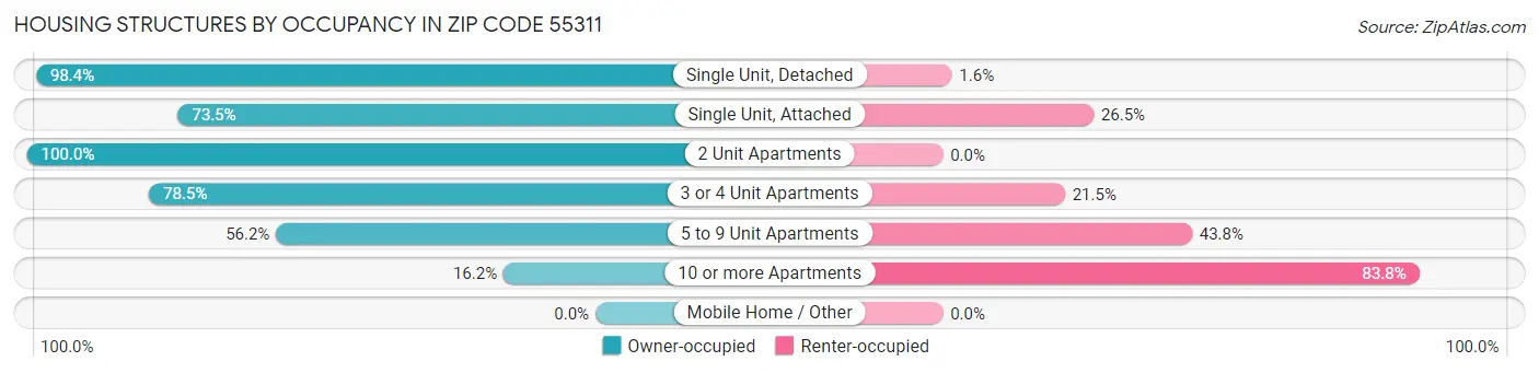 Housing Structures by Occupancy in Zip Code 55311