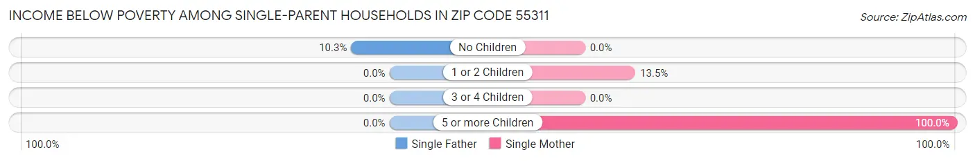 Income Below Poverty Among Single-Parent Households in Zip Code 55311