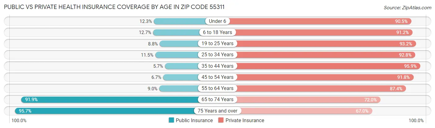 Public vs Private Health Insurance Coverage by Age in Zip Code 55311