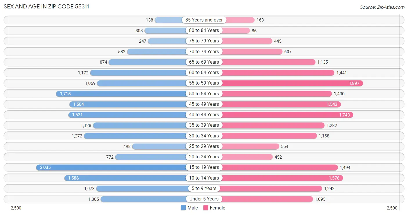 Sex and Age in Zip Code 55311