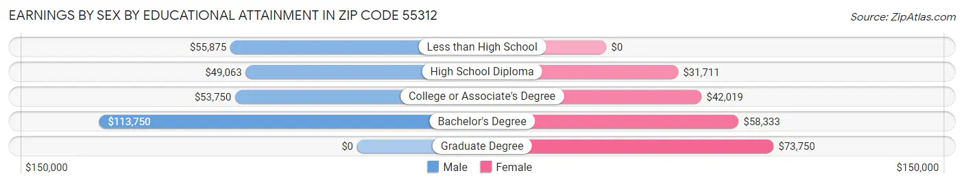 Earnings by Sex by Educational Attainment in Zip Code 55312