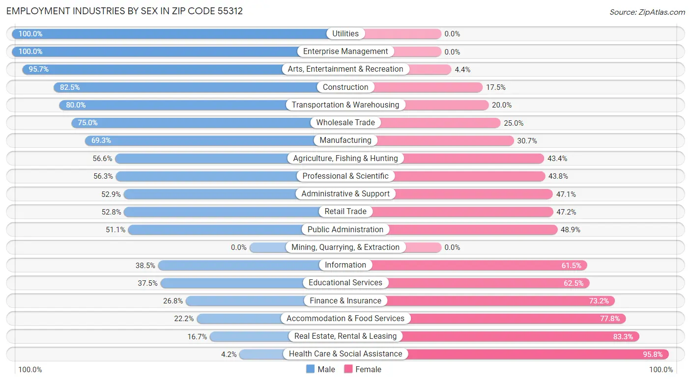 Employment Industries by Sex in Zip Code 55312