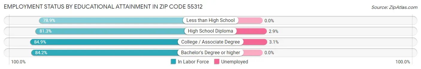 Employment Status by Educational Attainment in Zip Code 55312