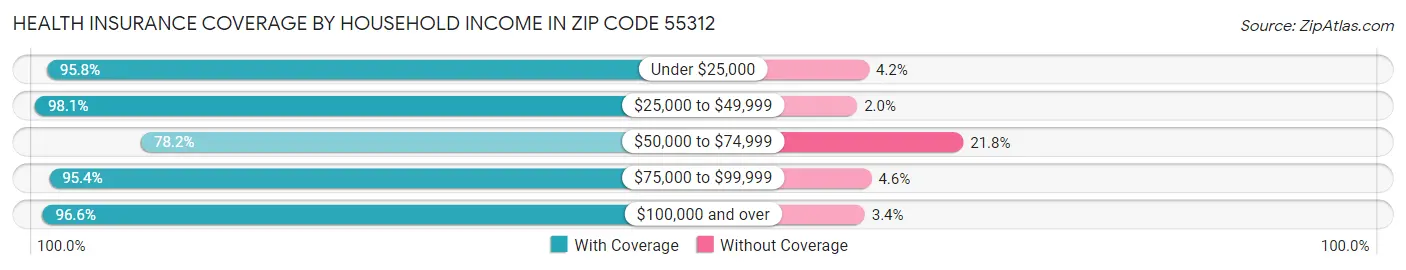 Health Insurance Coverage by Household Income in Zip Code 55312