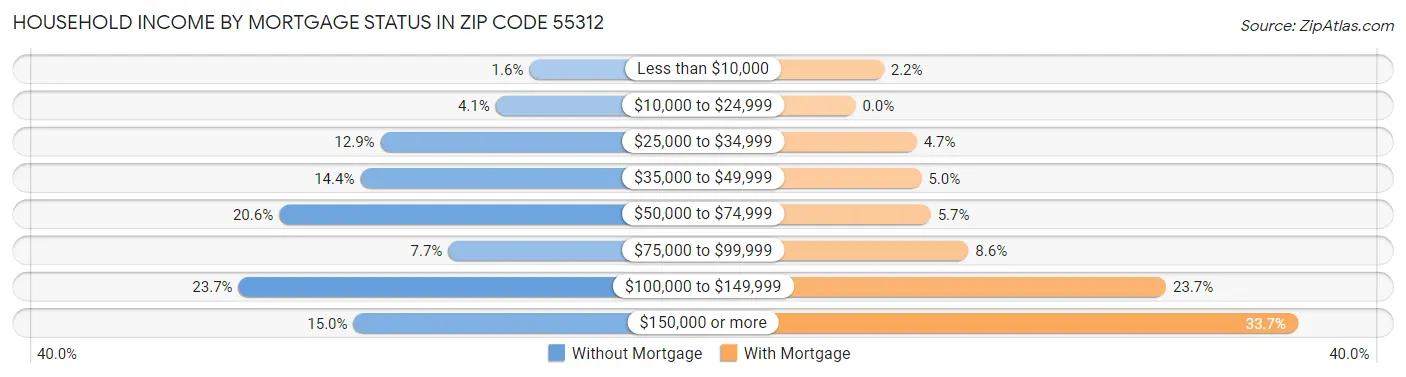 Household Income by Mortgage Status in Zip Code 55312