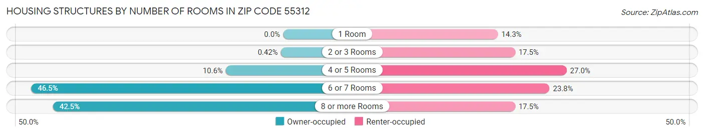 Housing Structures by Number of Rooms in Zip Code 55312