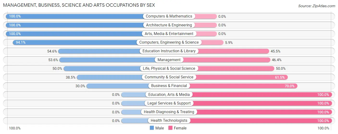 Management, Business, Science and Arts Occupations by Sex in Zip Code 55312