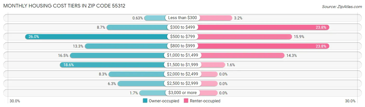 Monthly Housing Cost Tiers in Zip Code 55312