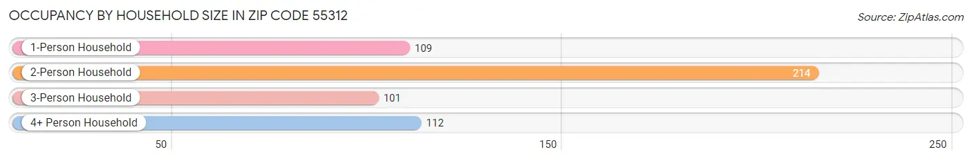 Occupancy by Household Size in Zip Code 55312