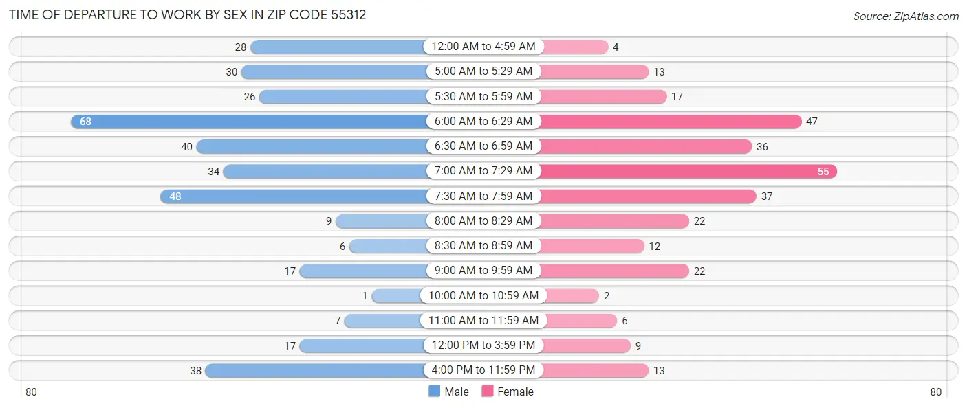 Time of Departure to Work by Sex in Zip Code 55312