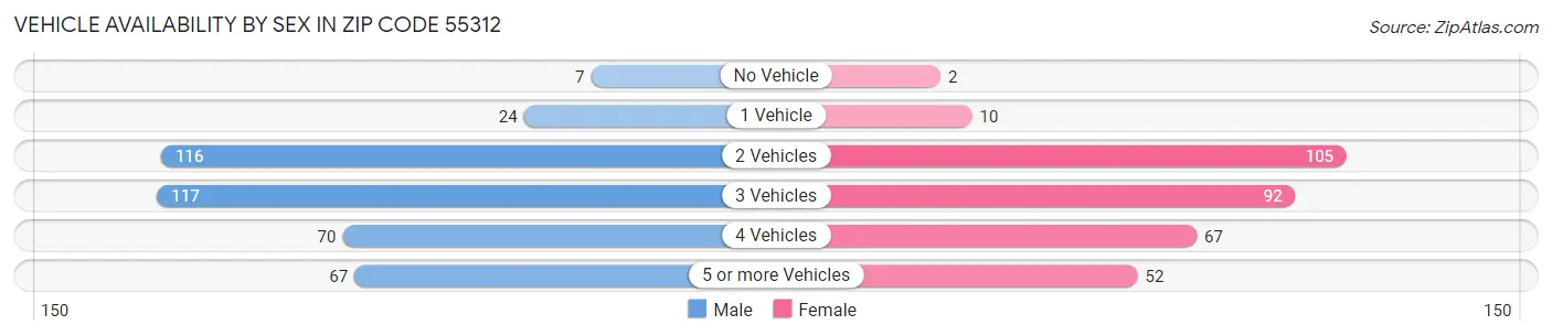 Vehicle Availability by Sex in Zip Code 55312