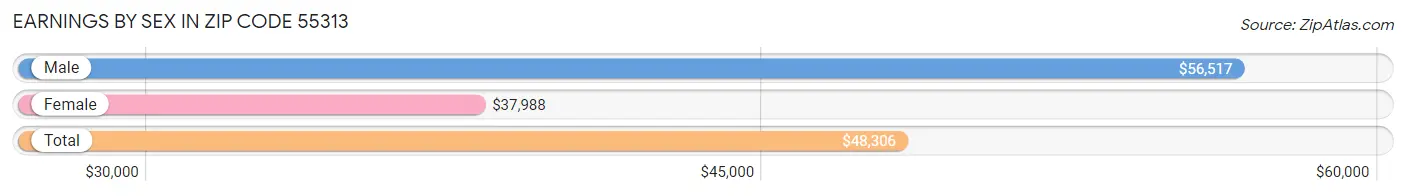 Earnings by Sex in Zip Code 55313