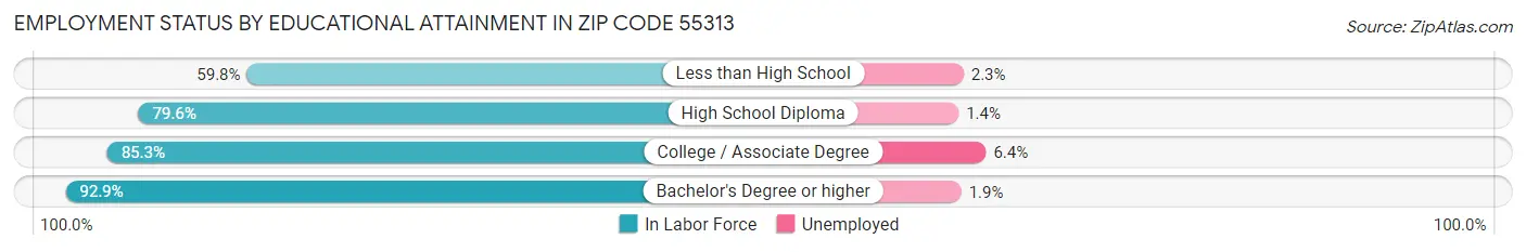 Employment Status by Educational Attainment in Zip Code 55313
