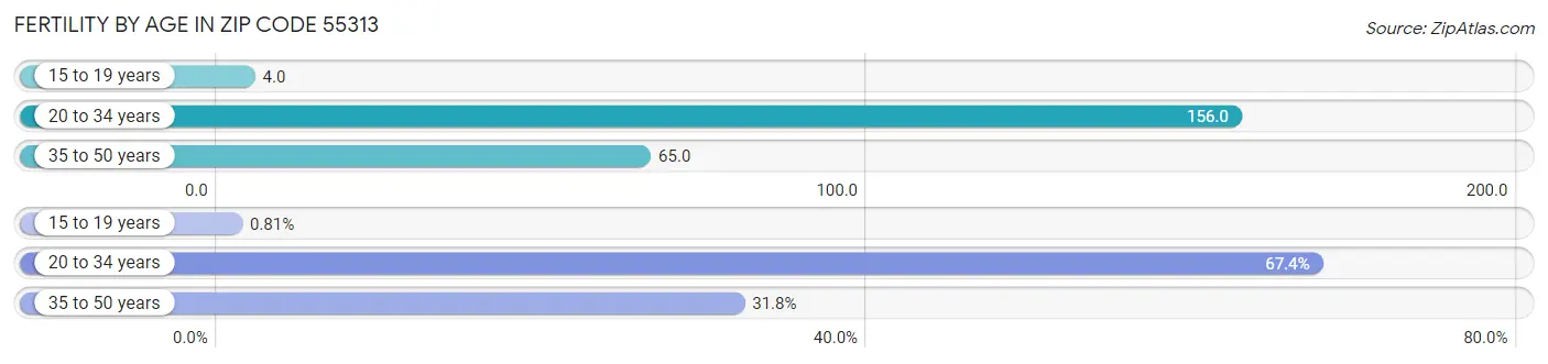 Female Fertility by Age in Zip Code 55313