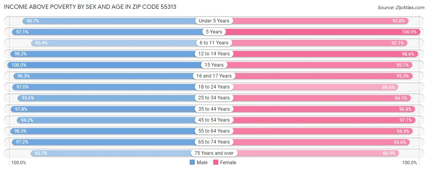 Income Above Poverty by Sex and Age in Zip Code 55313