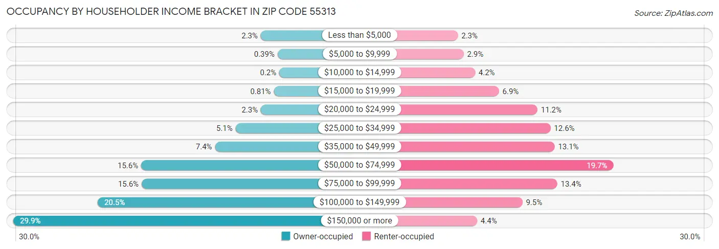 Occupancy by Householder Income Bracket in Zip Code 55313