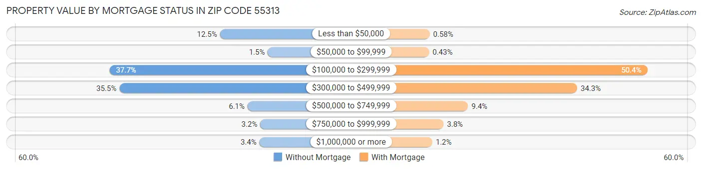 Property Value by Mortgage Status in Zip Code 55313