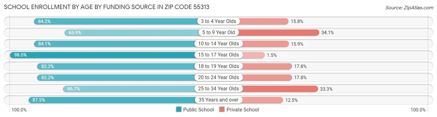 School Enrollment by Age by Funding Source in Zip Code 55313