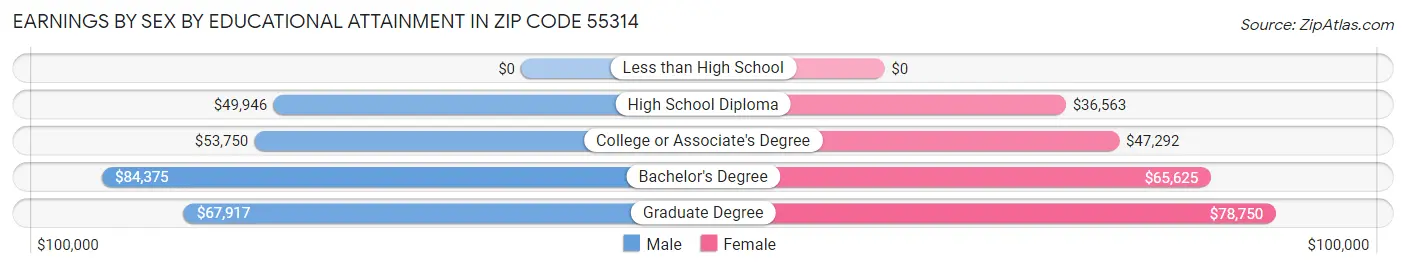 Earnings by Sex by Educational Attainment in Zip Code 55314