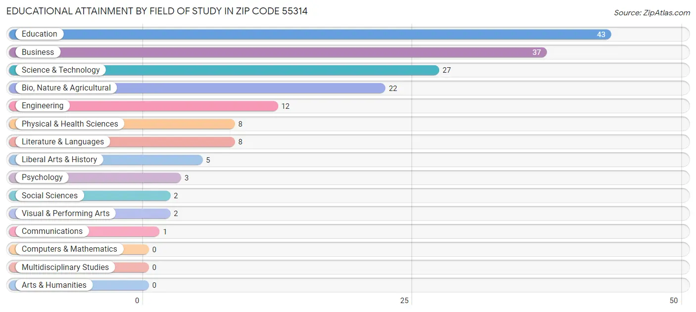 Educational Attainment by Field of Study in Zip Code 55314