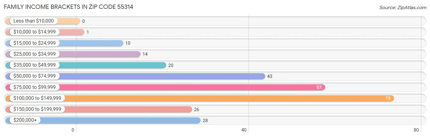 Family Income Brackets in Zip Code 55314