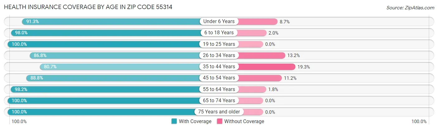 Health Insurance Coverage by Age in Zip Code 55314