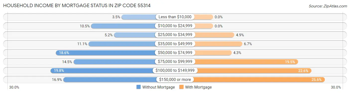 Household Income by Mortgage Status in Zip Code 55314