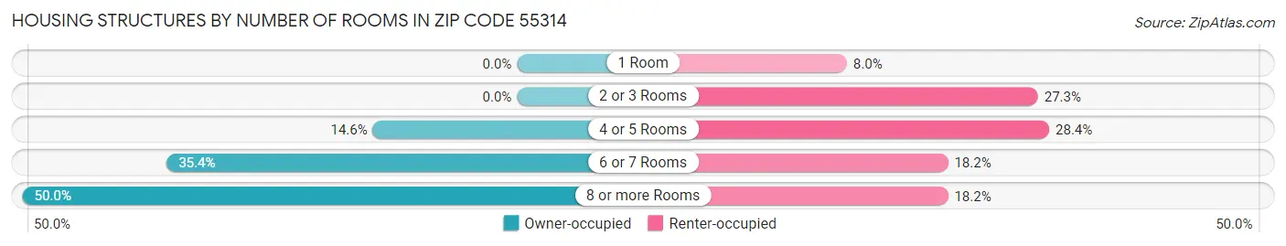 Housing Structures by Number of Rooms in Zip Code 55314