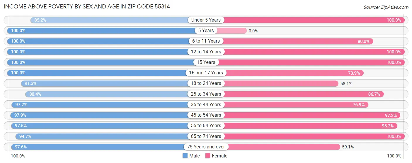 Income Above Poverty by Sex and Age in Zip Code 55314