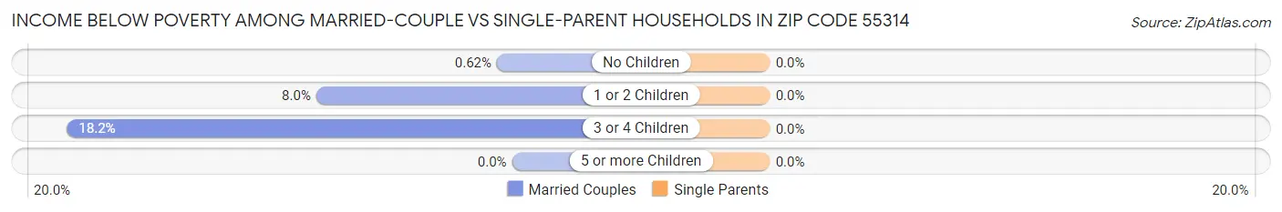 Income Below Poverty Among Married-Couple vs Single-Parent Households in Zip Code 55314