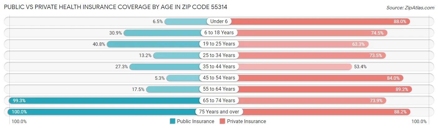 Public vs Private Health Insurance Coverage by Age in Zip Code 55314