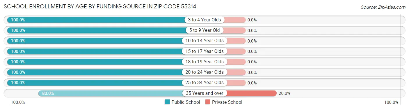 School Enrollment by Age by Funding Source in Zip Code 55314
