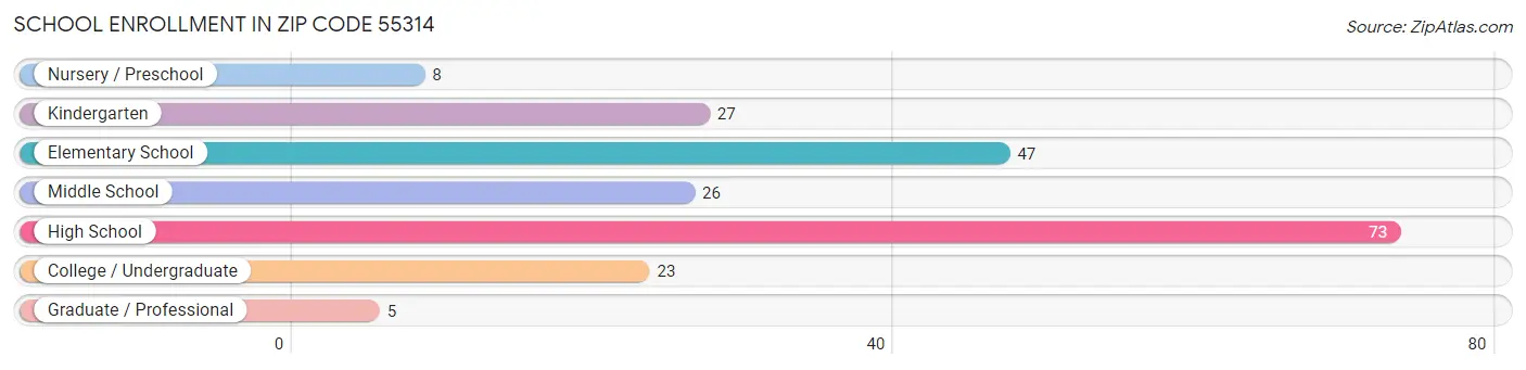 School Enrollment in Zip Code 55314