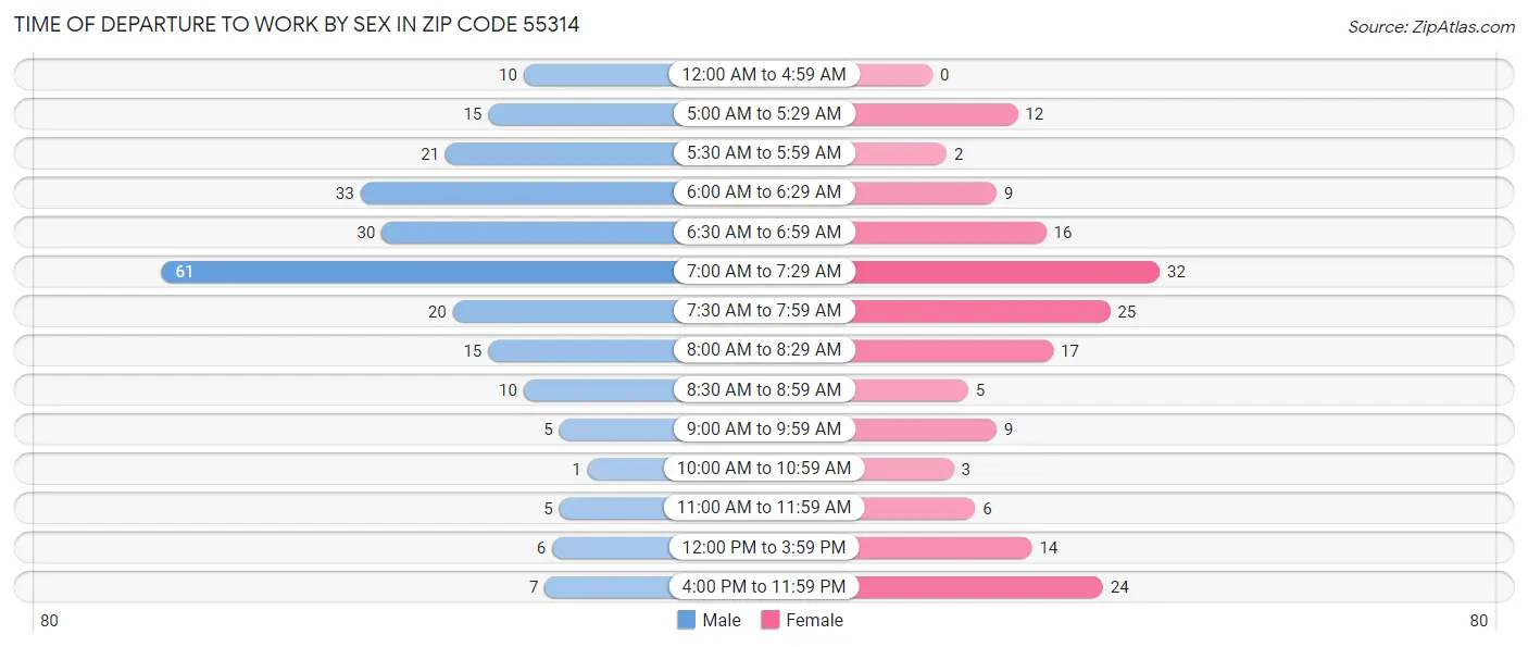 Time of Departure to Work by Sex in Zip Code 55314