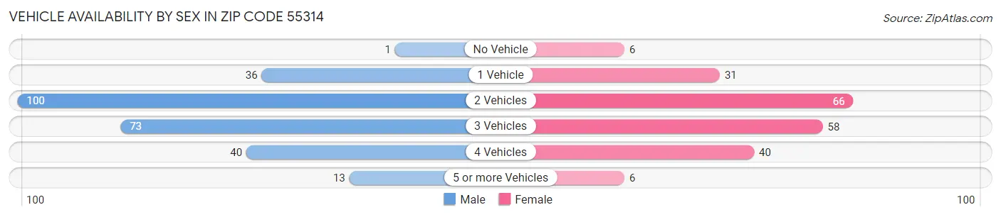 Vehicle Availability by Sex in Zip Code 55314
