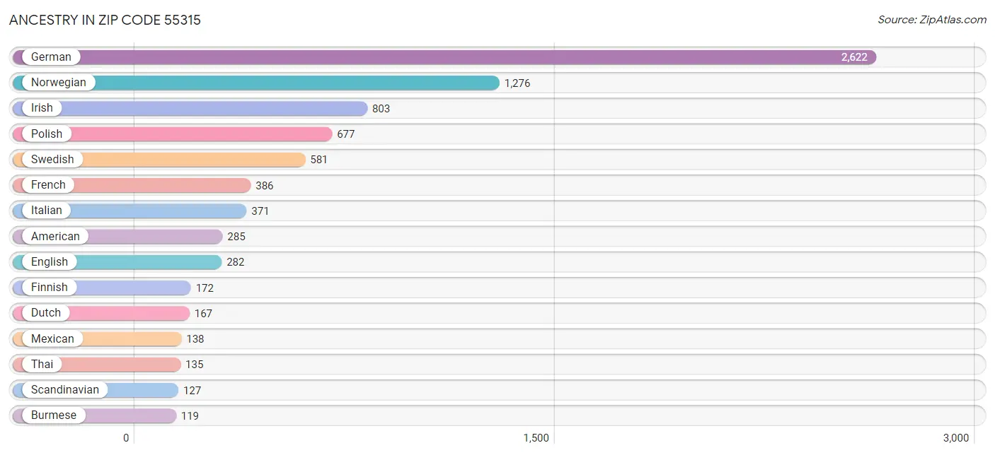 Ancestry in Zip Code 55315