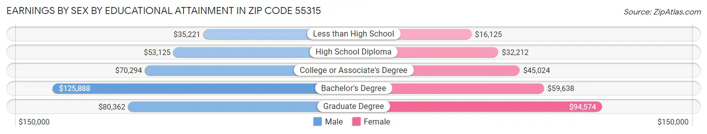 Earnings by Sex by Educational Attainment in Zip Code 55315
