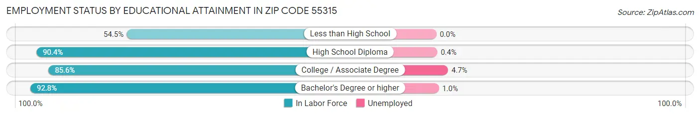 Employment Status by Educational Attainment in Zip Code 55315