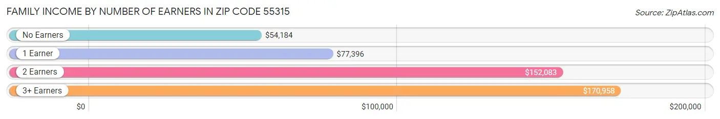 Family Income by Number of Earners in Zip Code 55315