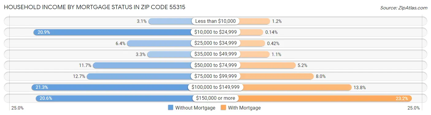 Household Income by Mortgage Status in Zip Code 55315