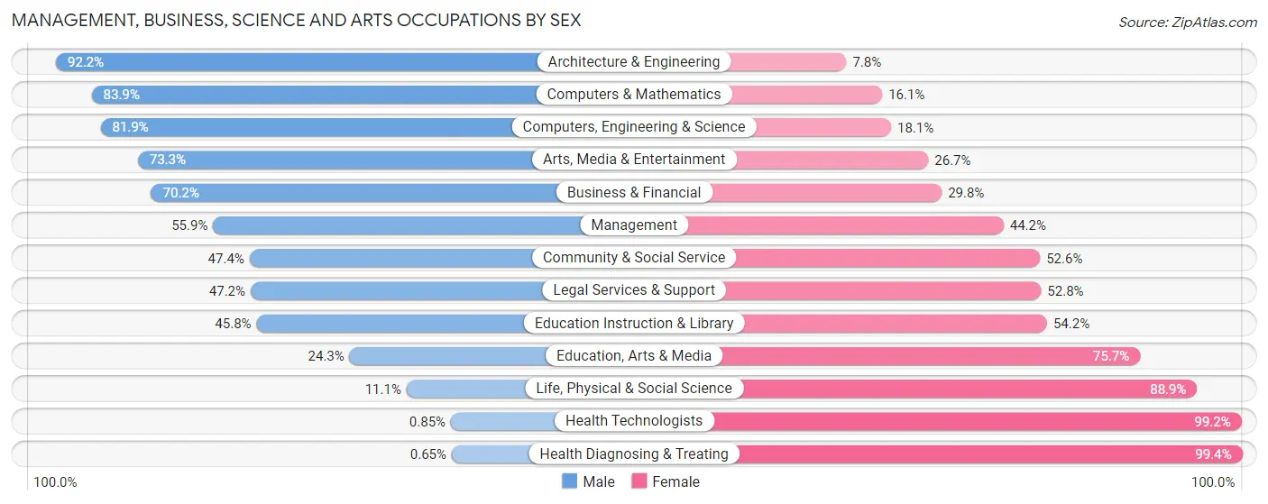 Management, Business, Science and Arts Occupations by Sex in Zip Code 55315