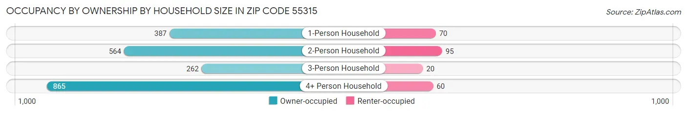 Occupancy by Ownership by Household Size in Zip Code 55315