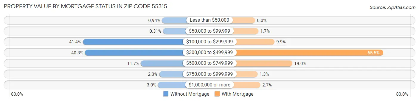 Property Value by Mortgage Status in Zip Code 55315