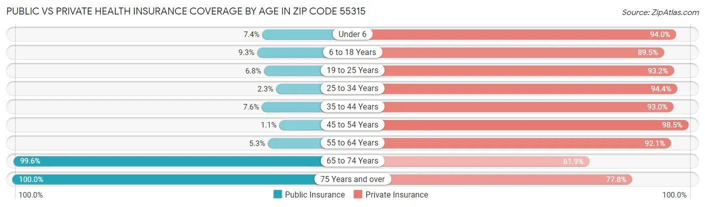 Public vs Private Health Insurance Coverage by Age in Zip Code 55315