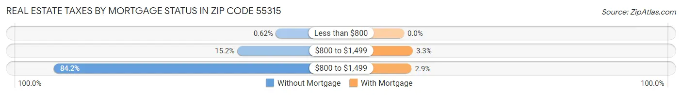 Real Estate Taxes by Mortgage Status in Zip Code 55315